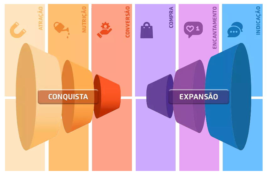  Agosto | O Funil ampulheta e relação com o pós venda
